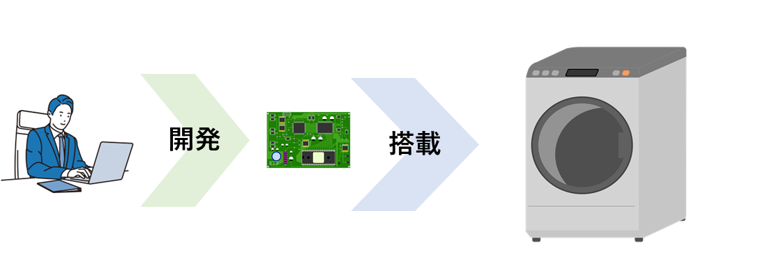 組み込み開発の流れのイメージ図