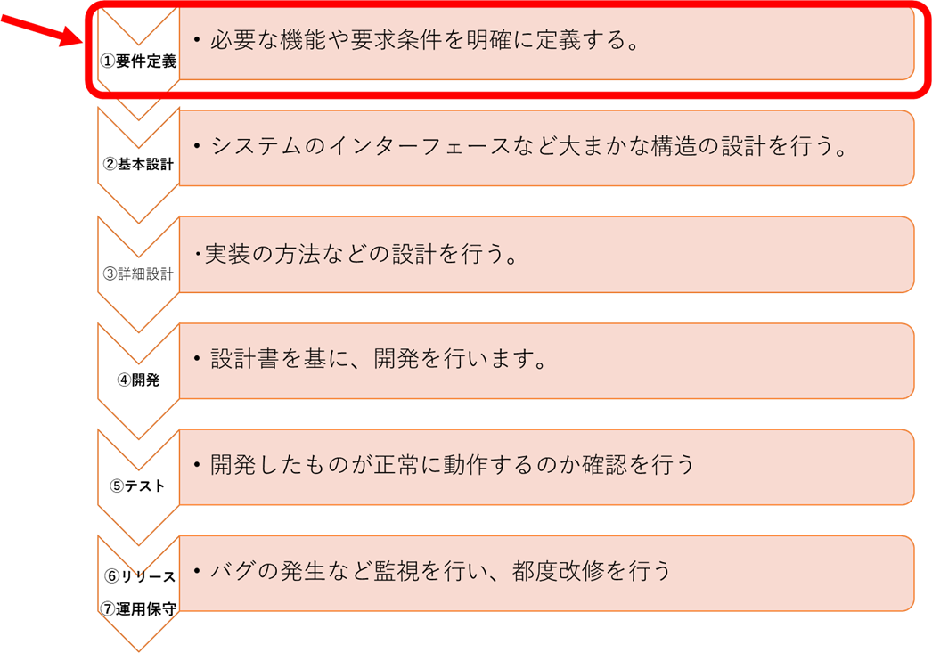 システム開発の流れのイメージ図
