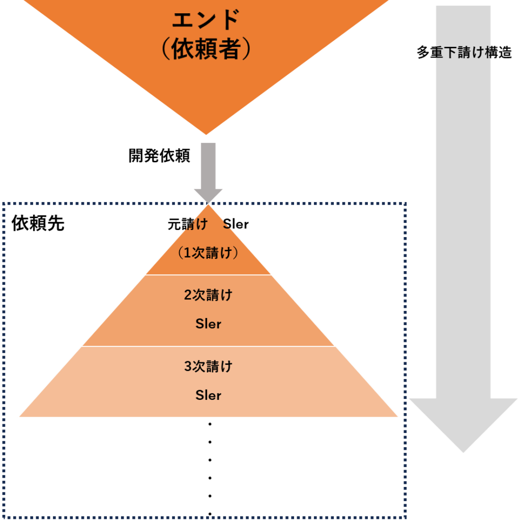 多重下請け構造のイメージ図