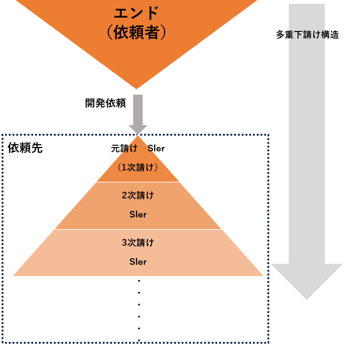 多重下請け構造のイメージ図