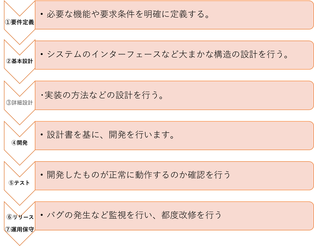 システム開発の基本的な流れのイメージ図