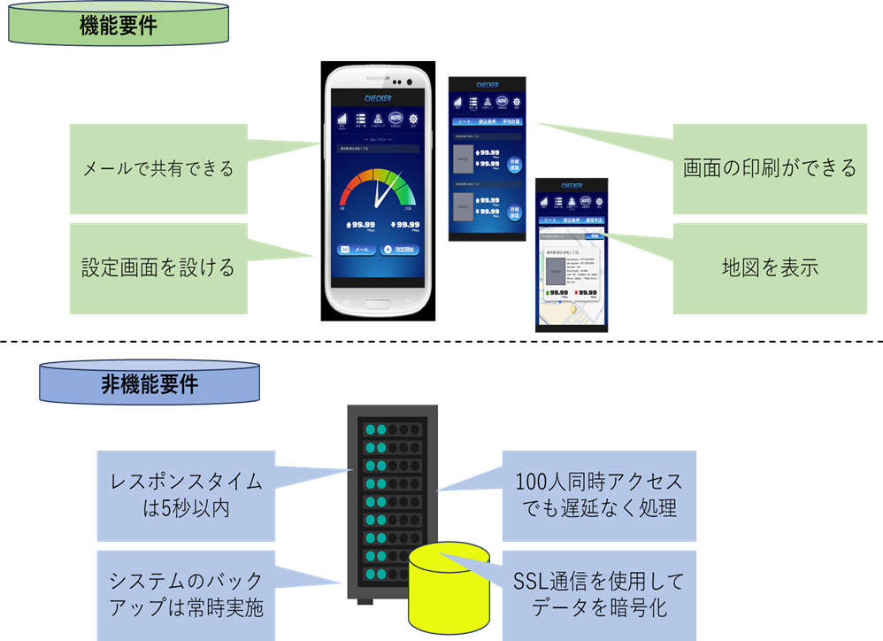 機能要件と非機能要件の違いのイメージ図