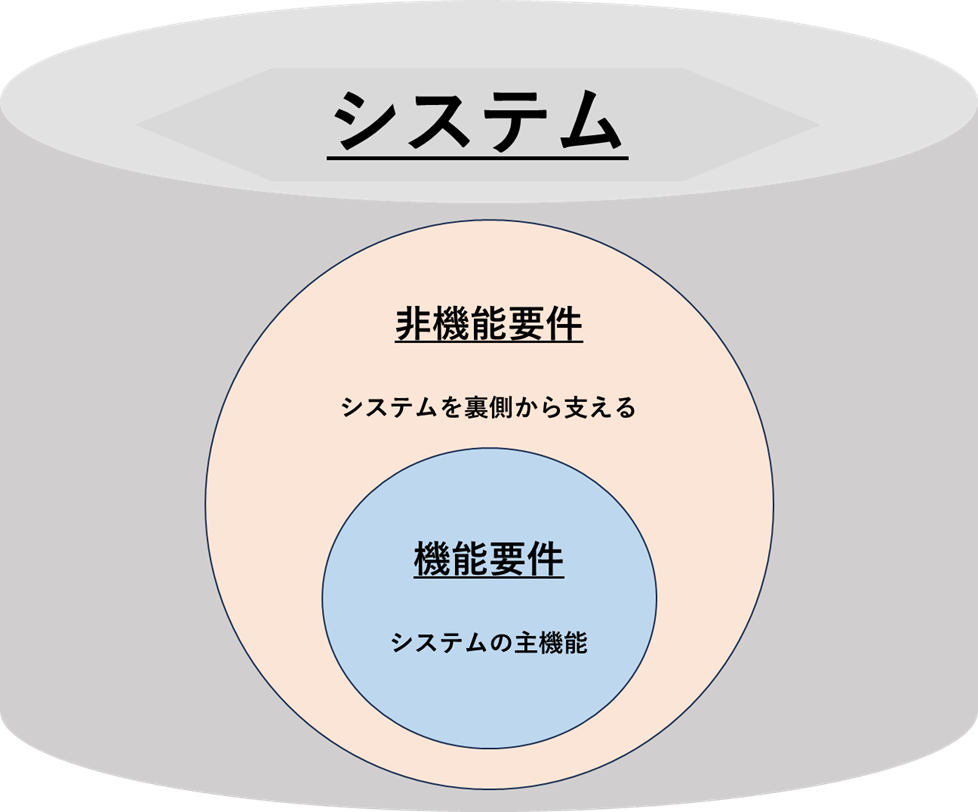 機能要件と非機能要件の関係性のイメージ図