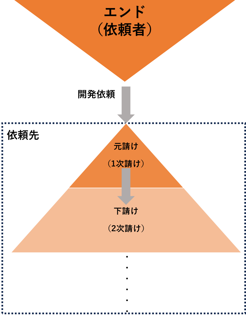 下請けと元請けの関係図