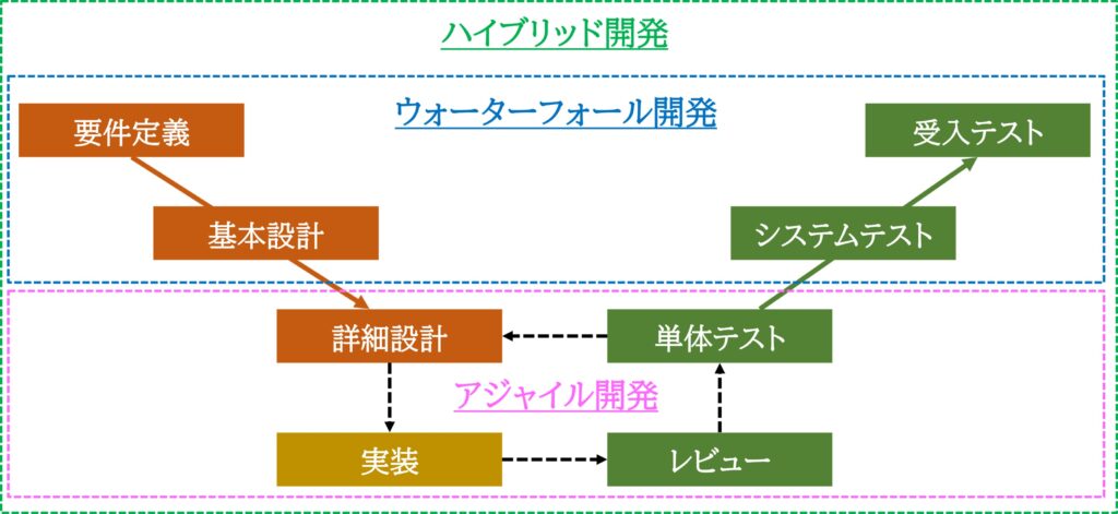 ハイブリッド開発の体制図