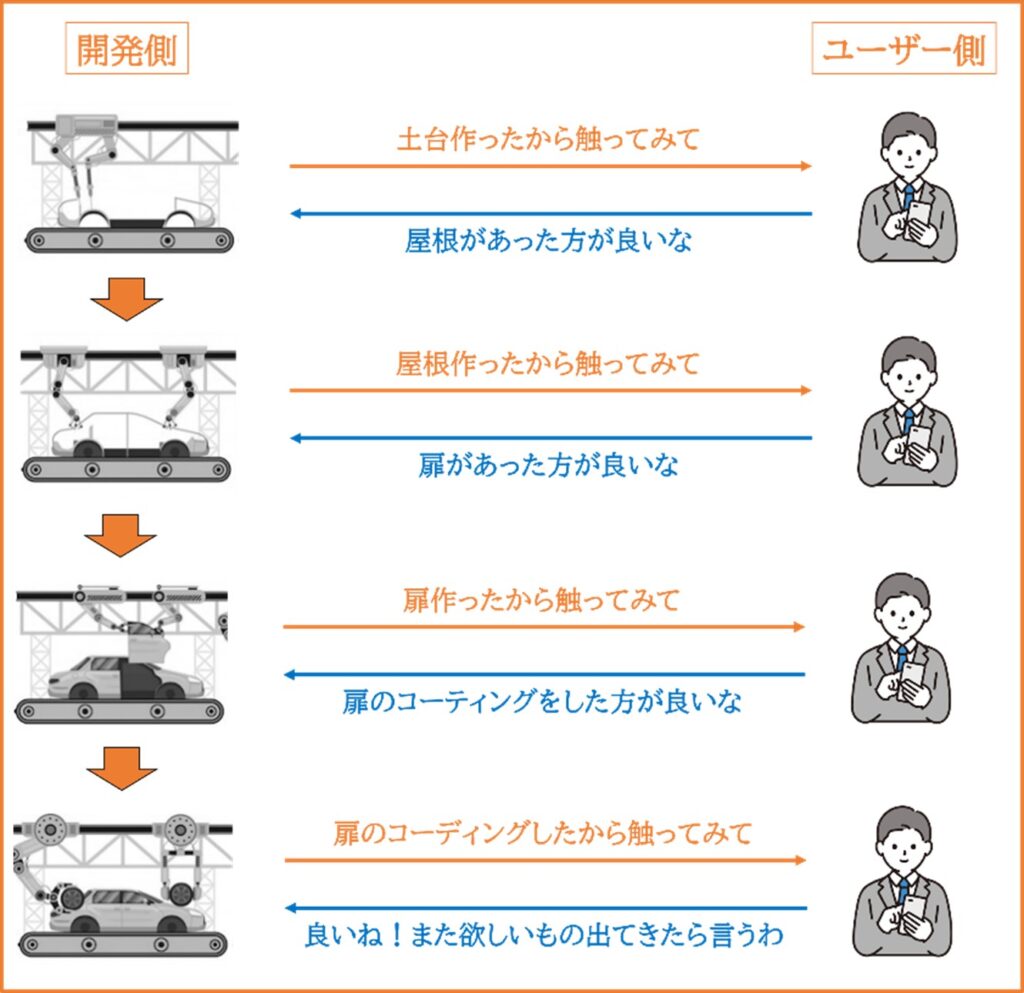 MVP開発の説明