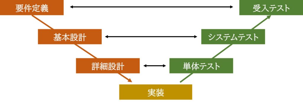 V字モデルのしくみ