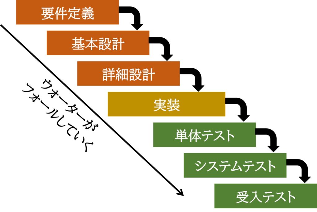 ウォーターフォール開発のしくみ