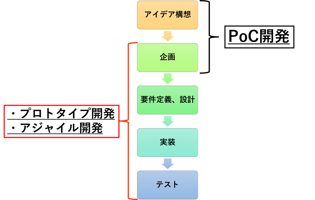 PoC開発と他の手法との違いのイメージ図