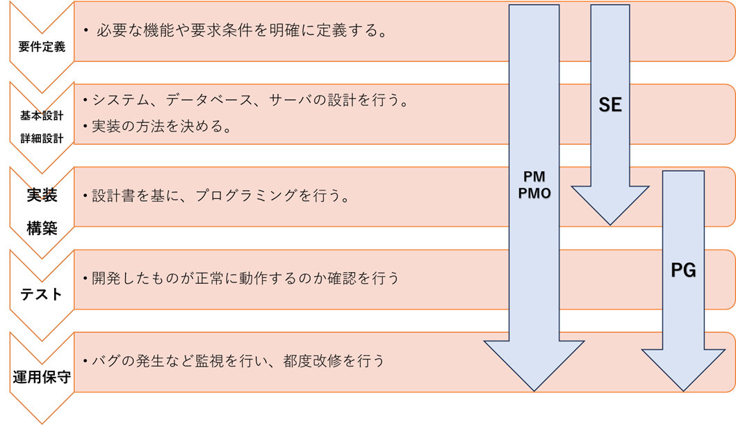 バックエンド開発の流れのイメージ図