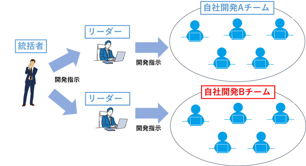 開発体制のイメージ図