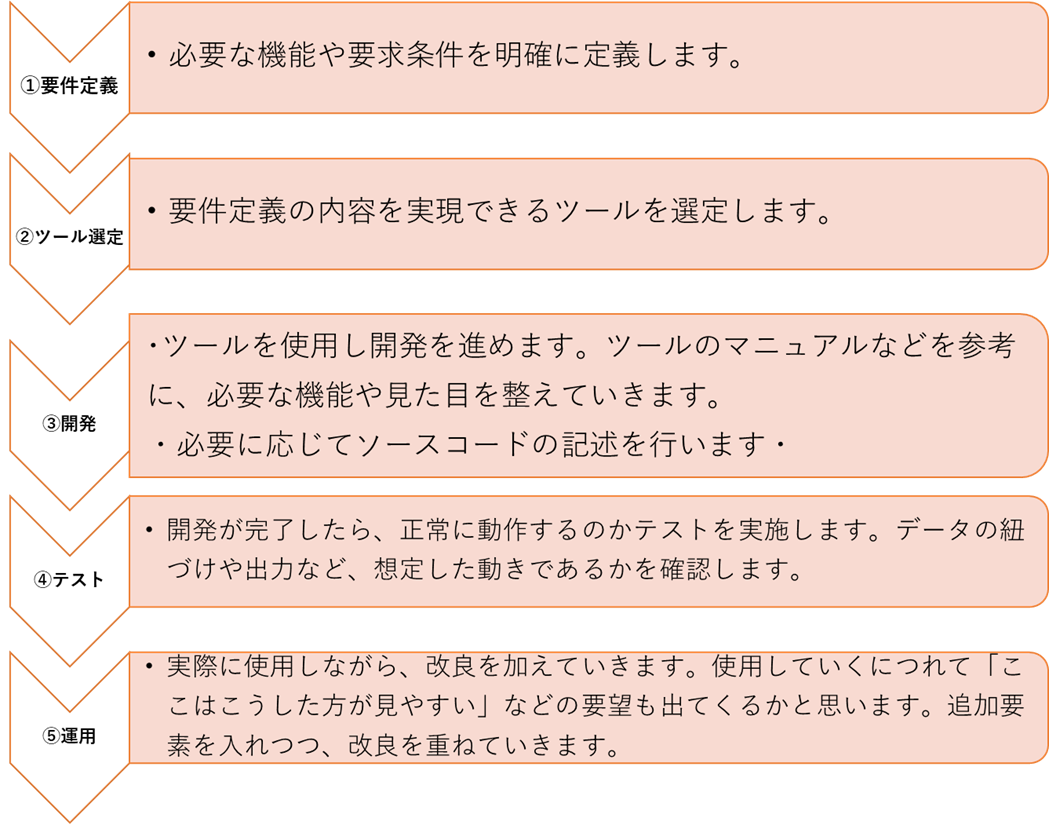 ローコード開発の進め方のイメージ図