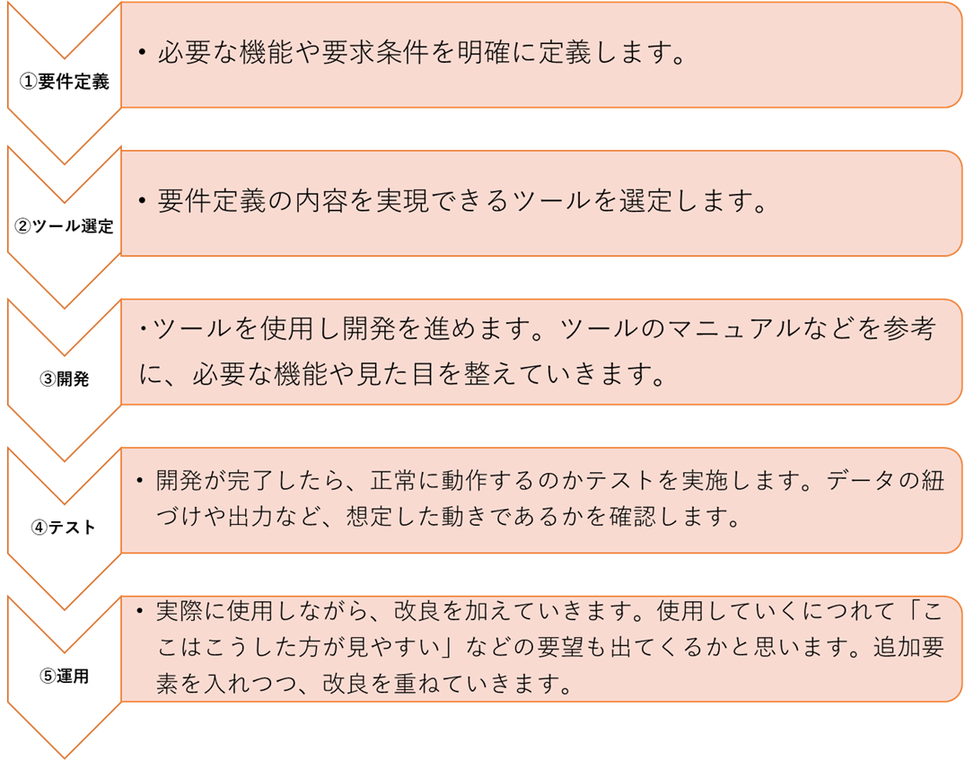 ノーコード開発の進め方のイメージ図