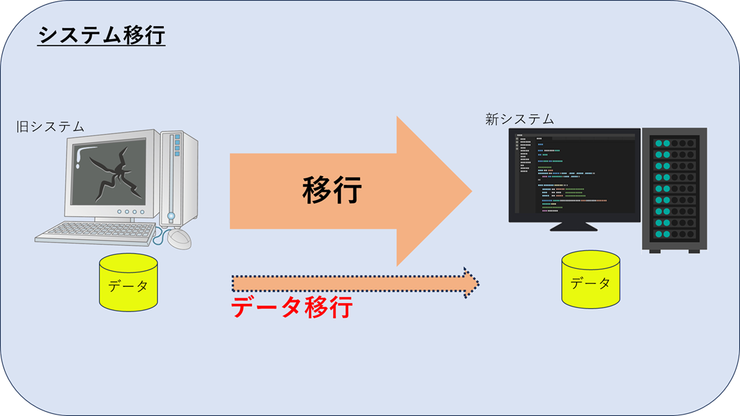 システム移行とデータ移行の違いのイメージ図