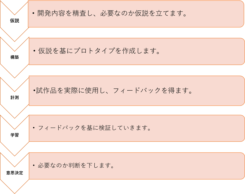 リーン開発の流れのイメージ図