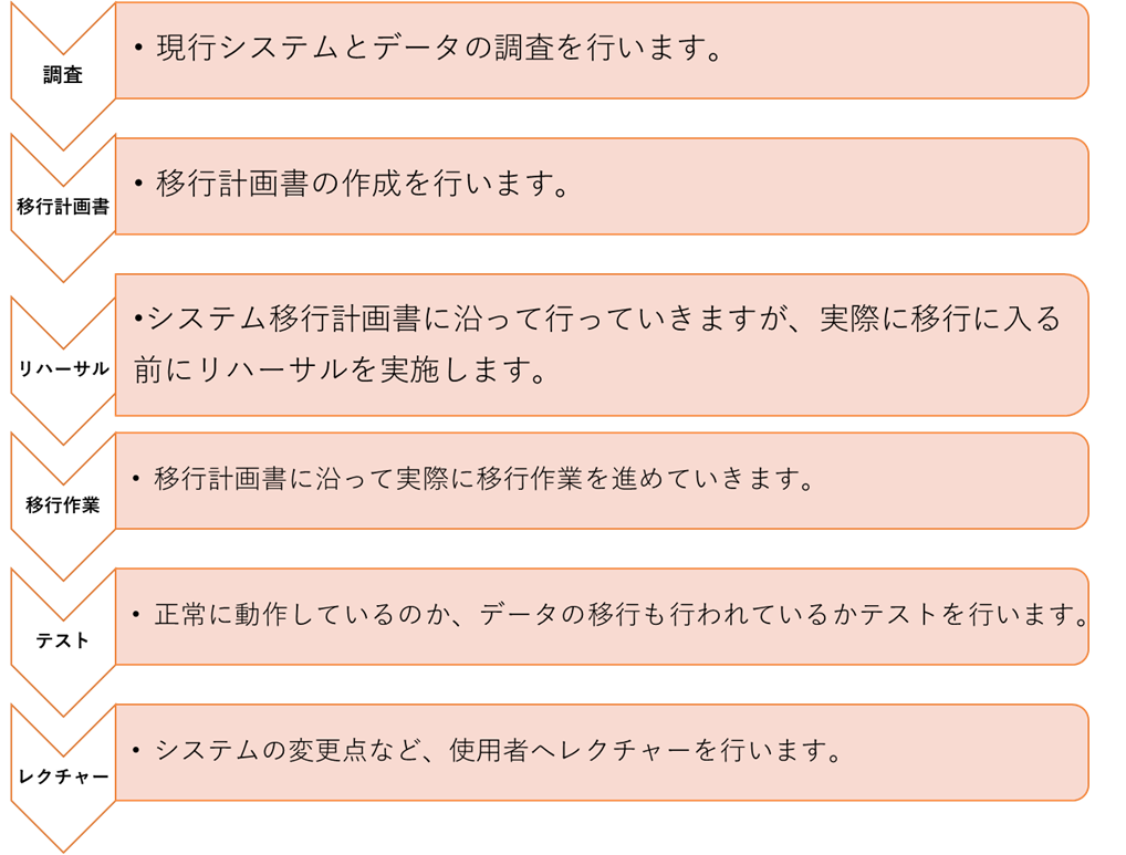システム移行の流れのイメージ図