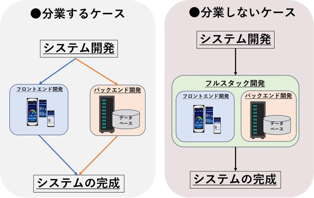 システム開発のケース