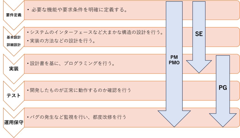 フロントエンド開発の手順