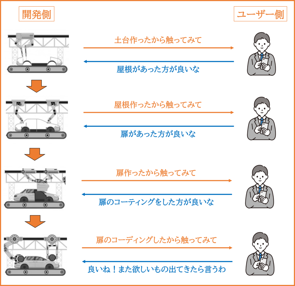 mvp開発の概略図