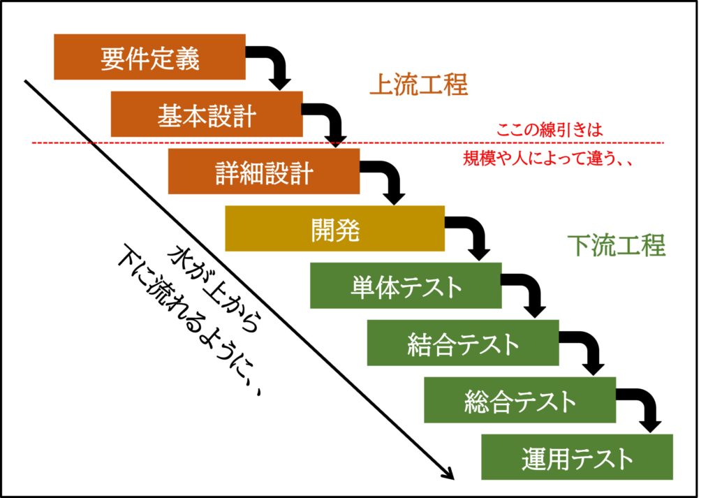 要件定義を含むウォーターフォールの図