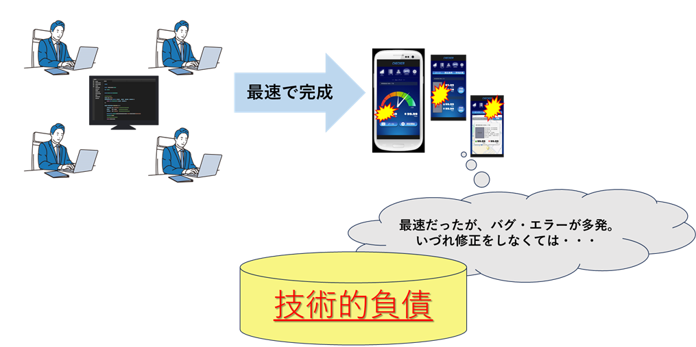 技術的負債のイメージ図