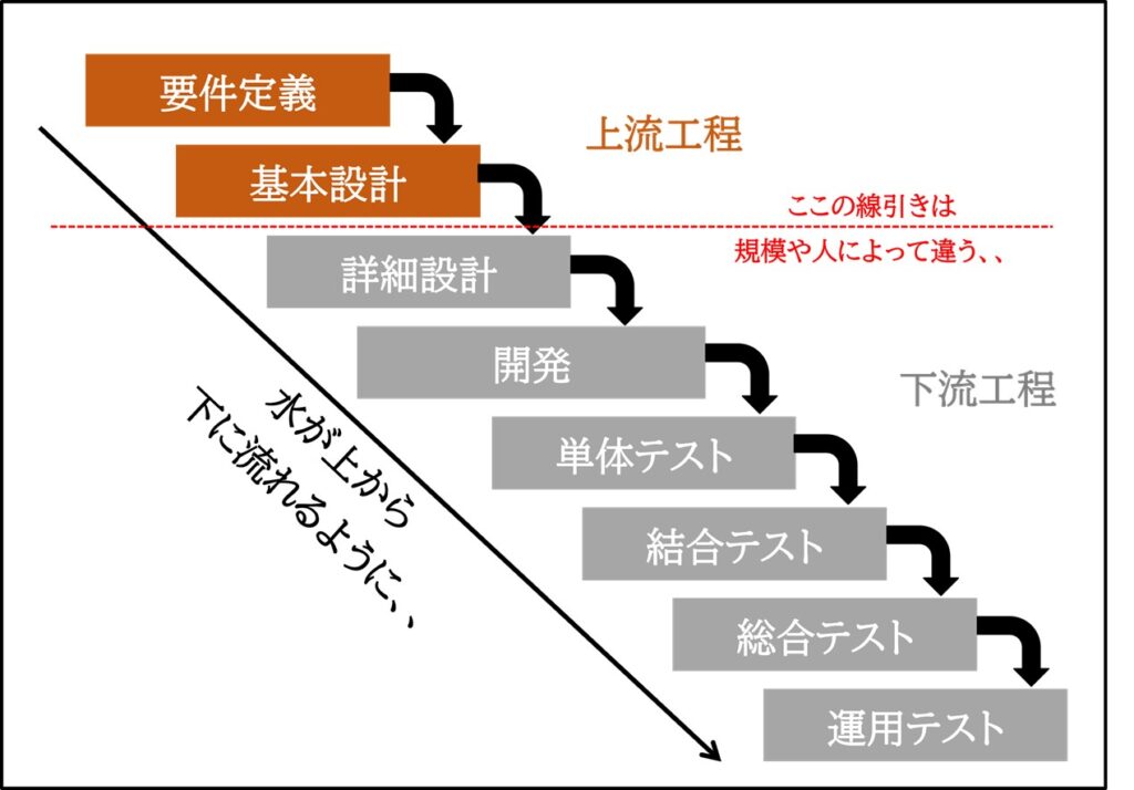 上流工程イメージ