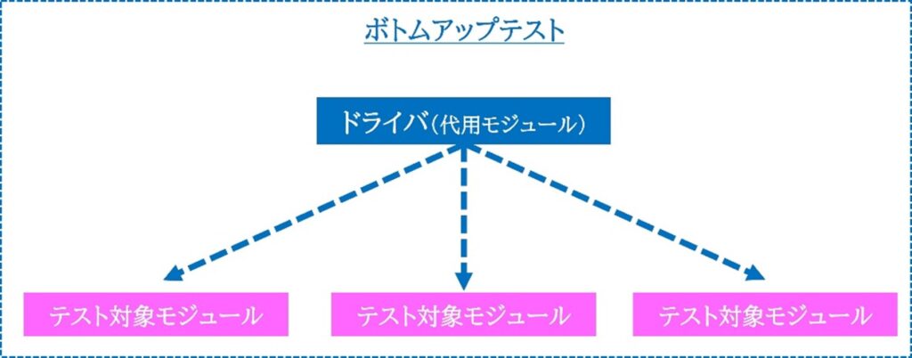 ボトムアップテスト