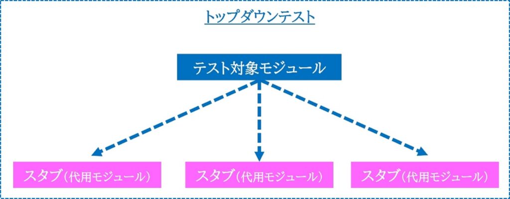 トップダウンテスト