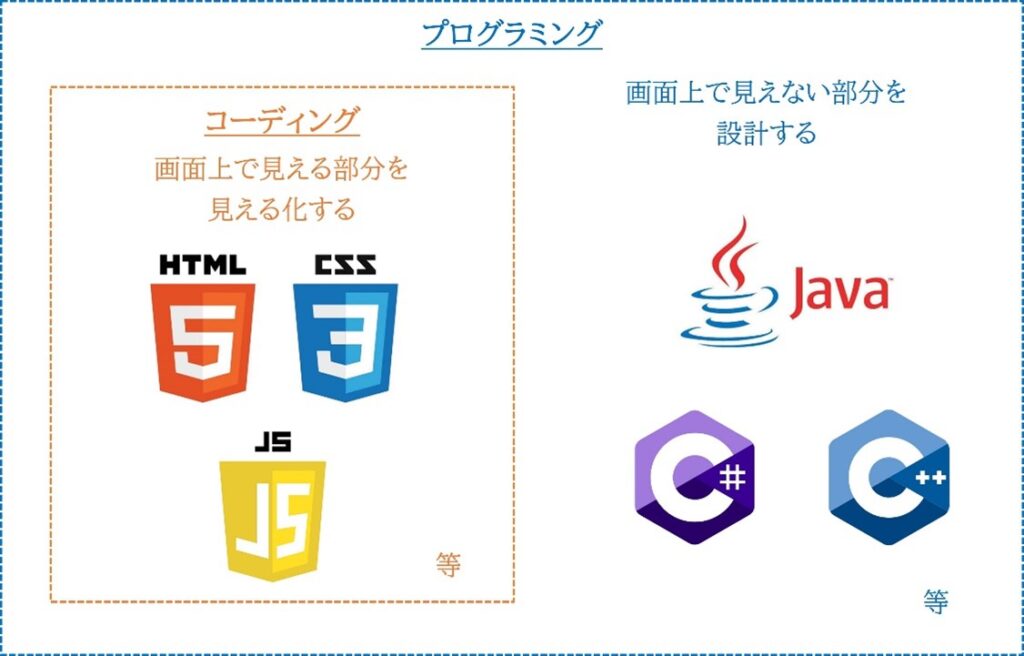 プログラミングとコーディングの相関図