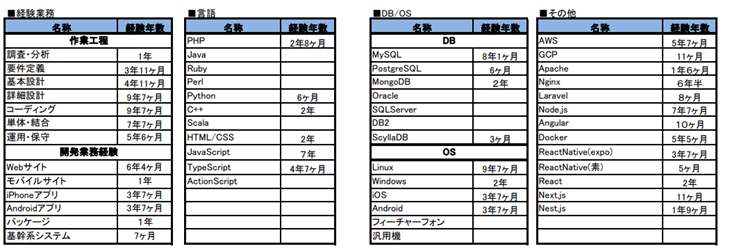 経験したことある開発言語