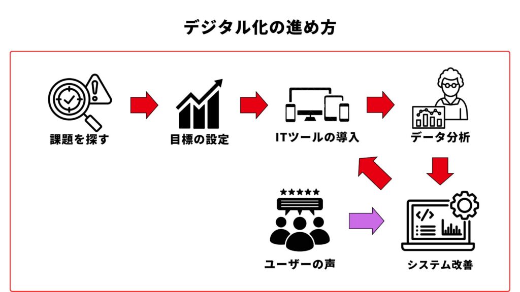 デジタル化進め方