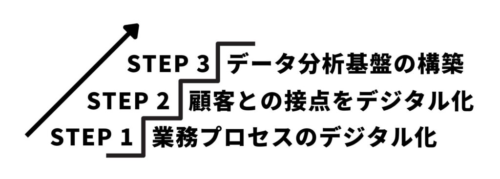 デジタライゼーションの進め方