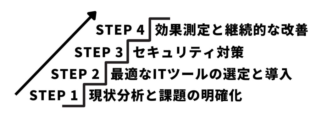 デジタル化のステップアップ
