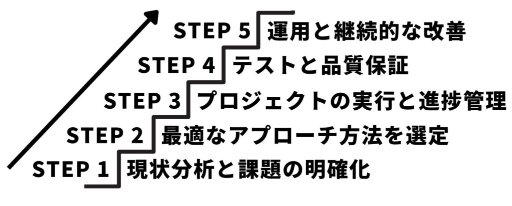 モダナイゼーションの進め方